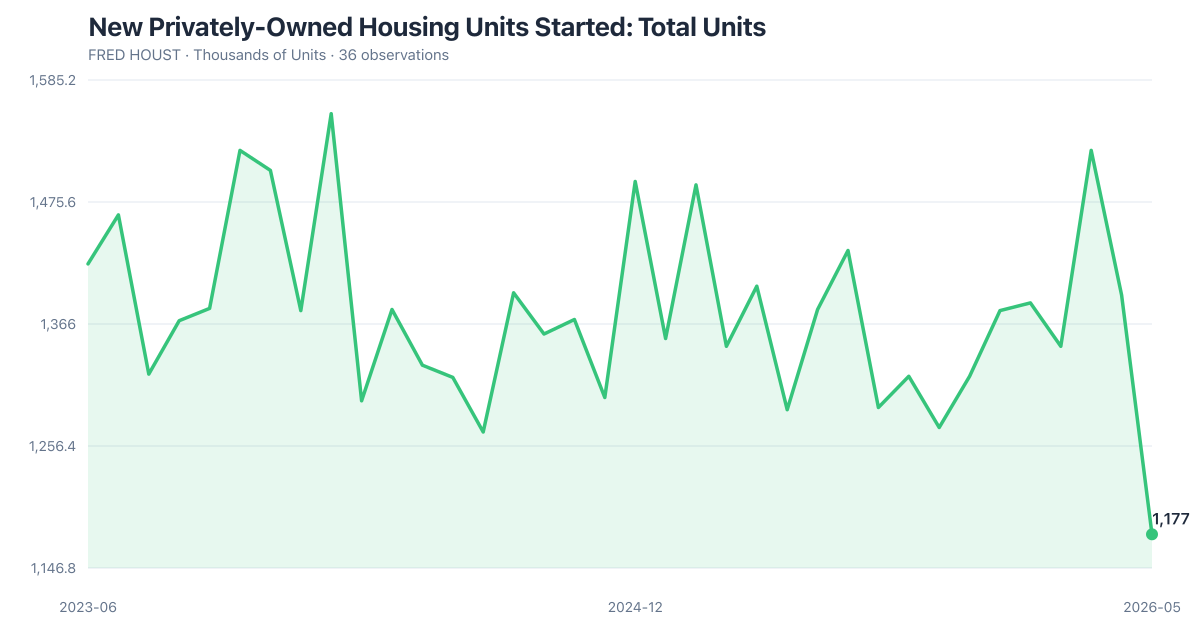 FRED HOUST: New Privately-Owned Housing Units Started: Total Units (2023-06–2026-05). Latest 1,177 as of 2026-05-01.