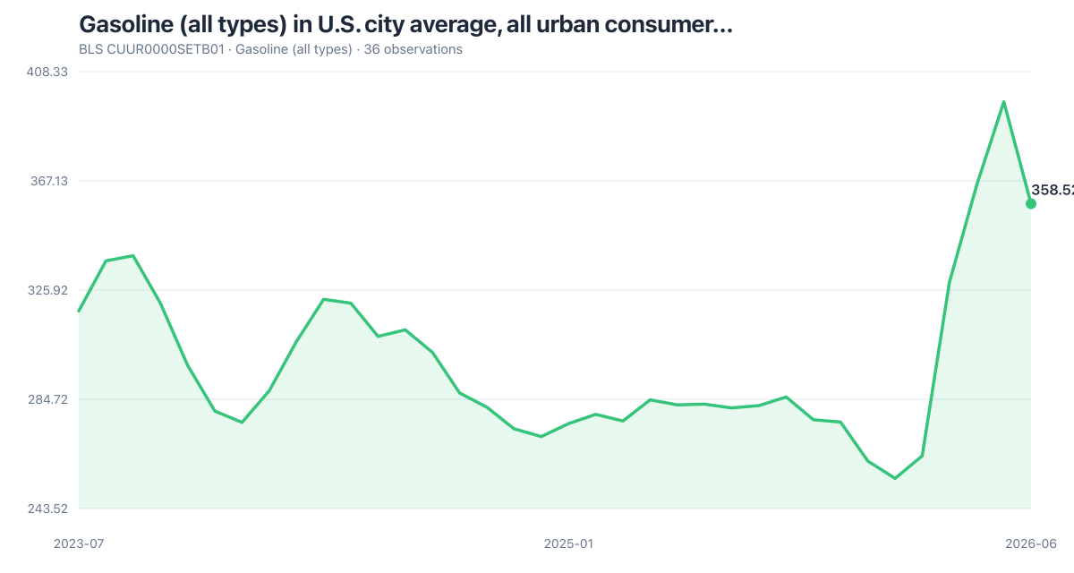 BLS CUUR0000SETB01: Gasoline (all types) in U.S. city average, all urban consumer… (2023-07–2026-06). Latest 358.52 as of 2026-06.