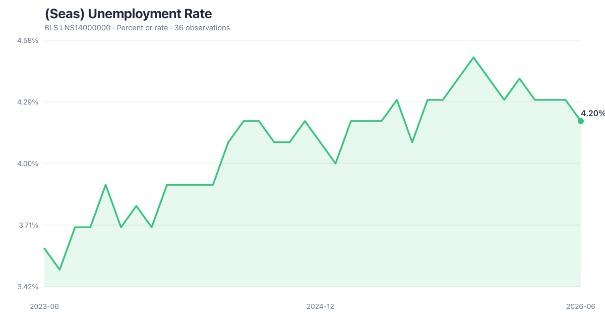 BLS LNS14000000: (Seas) Unemployment Rate (2023-06–2026-06). Latest 4.20% as of 2026-06.