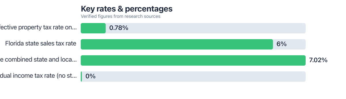 Rates/percentages compared from public sources (2024–2026). Sources: Tax Foundation.