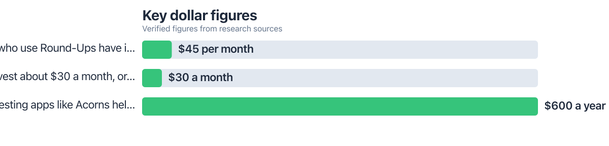 Dollar figures compared from public sources (2025–2025). Sources: Acorns.com; The Penny Hoarder (citing Acorns); Cornerstone Advisors (via The Penny Hoarder).
