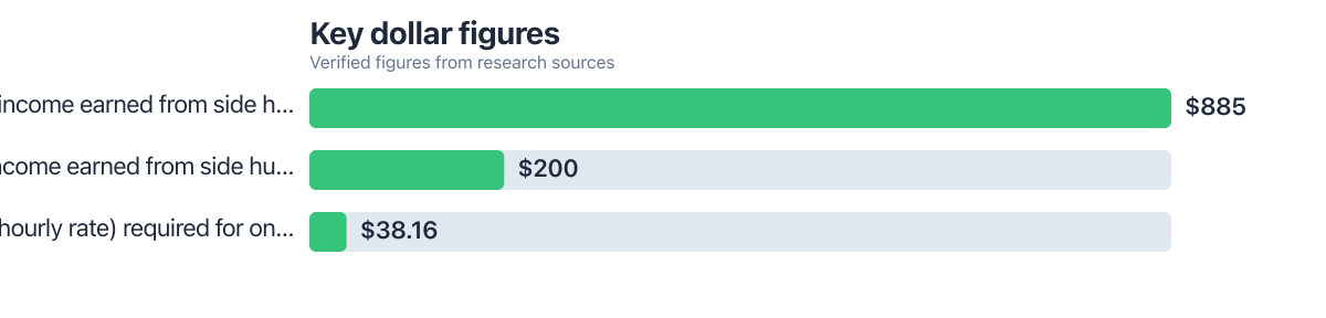Dollar figures compared from public sources (2025–2026). Sources: Bankrate; Massachusetts Institute of Technology.