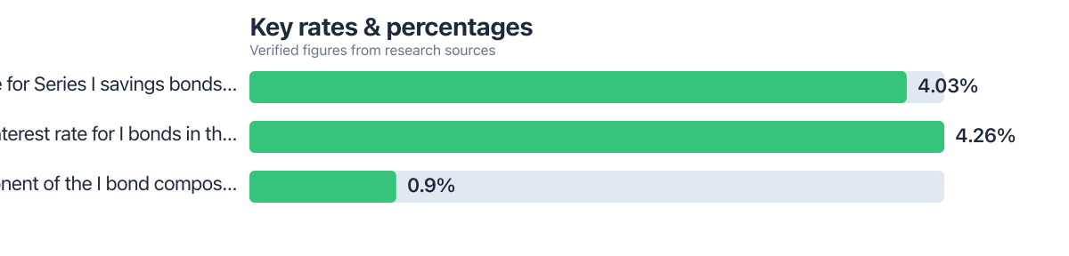 Rates/percentages compared from public sources (2026–2026). Sources: Bureau of the Fiscal Service / TreasuryDirect.
