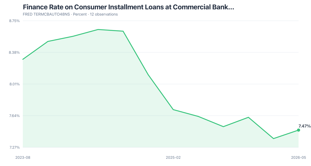 FRED TERMCBAUTO48NS: Finance Rate on Consumer Installment Loans at Commercial Bank… (2023-08–2026-05). Latest 7.47% as of 2026-05-01.