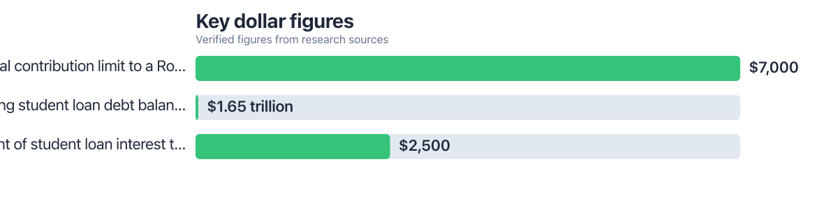Dollar figures compared from public sources (2025–2025). Sources: Internal Revenue Service; Federal Reserve Bank of New York.