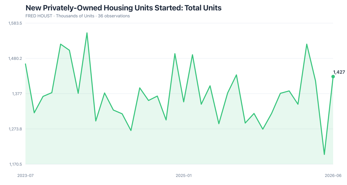 FRED HOUST: New Privately-Owned Housing Units Started: Total Units (2023-07–2026-06). Latest 1,427 as of 2026-06-01.
